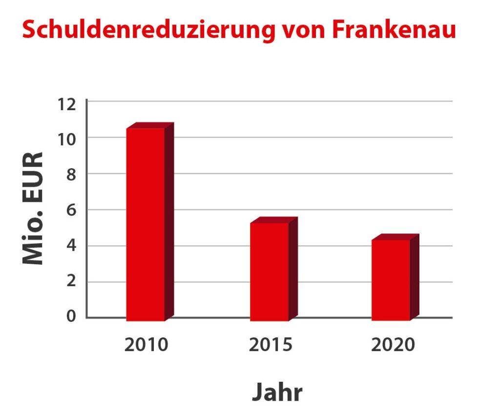 Pro-Kopf-Verschuldung - SPD Ortsverein Frankenau